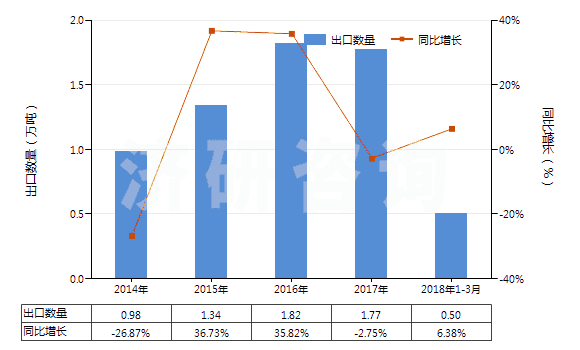 2014-2018年3月中國非零售與其他混紡人纖短纖紗線(混紡指按重量計(jì)其他人造纖維短纖含量在85%以下)(HS55109000)出口量及增速統(tǒng)計(jì)